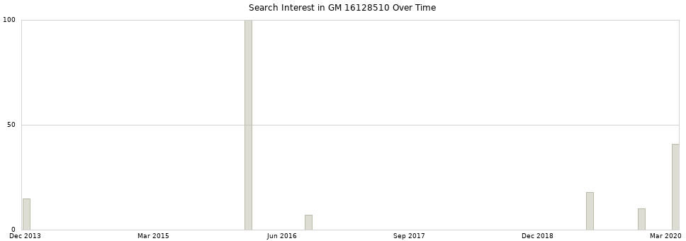 Search interest in GM 16128510 part aggregated by months over time.