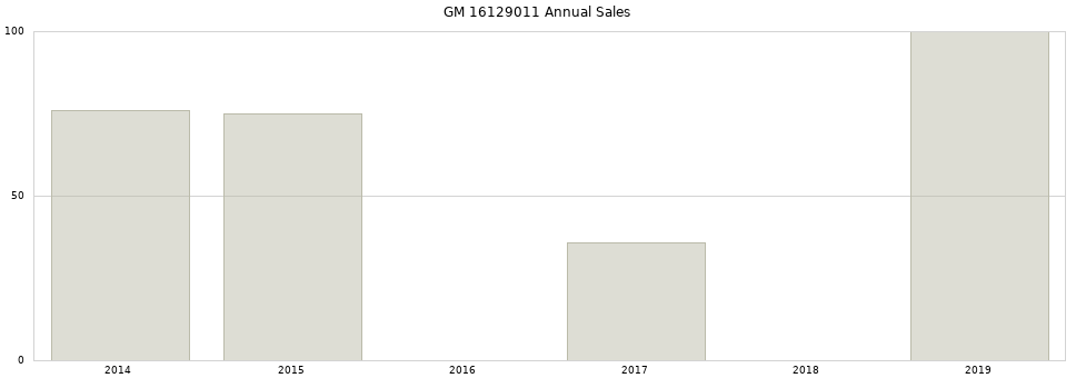 GM 16129011 part annual sales from 2014 to 2020.