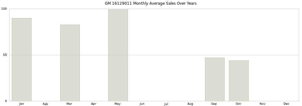 GM 16129011 monthly average sales over years from 2014 to 2020.