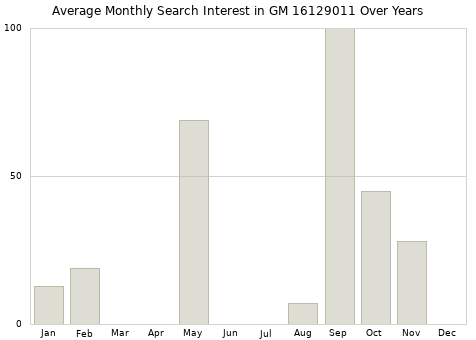 Monthly average search interest in GM 16129011 part over years from 2013 to 2020.