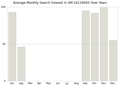Monthly average search interest in GM 16129065 part over years from 2013 to 2020.