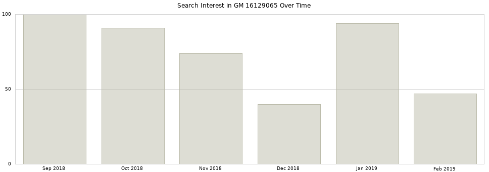 Search interest in GM 16129065 part aggregated by months over time.
