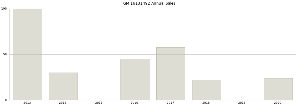 GM 16131492 part annual sales from 2014 to 2020.