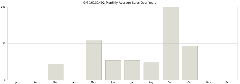 GM 16131492 monthly average sales over years from 2014 to 2020.