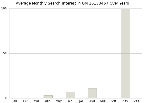 Monthly average search interest in GM 16133467 part over years from 2013 to 2020.