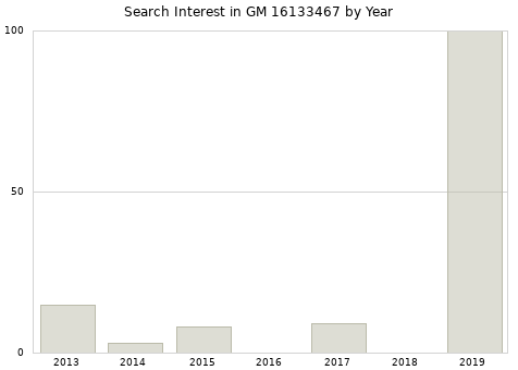 Annual search interest in GM 16133467 part.