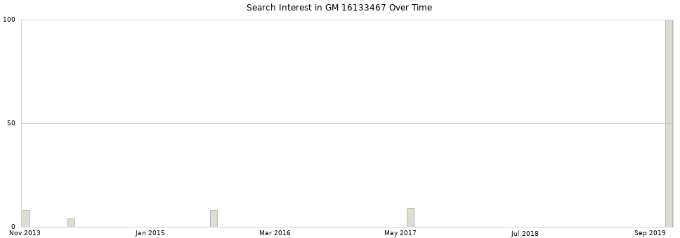 Search interest in GM 16133467 part aggregated by months over time.