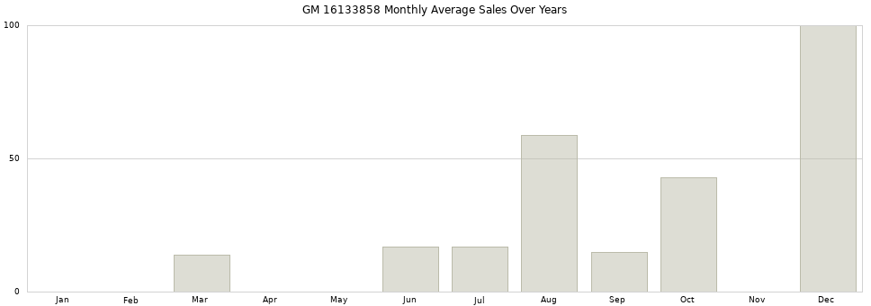 GM 16133858 monthly average sales over years from 2014 to 2020.