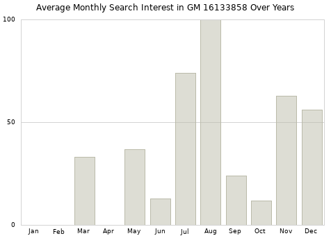 Monthly average search interest in GM 16133858 part over years from 2013 to 2020.