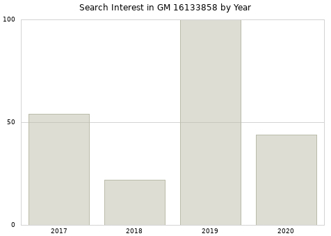 Annual search interest in GM 16133858 part.