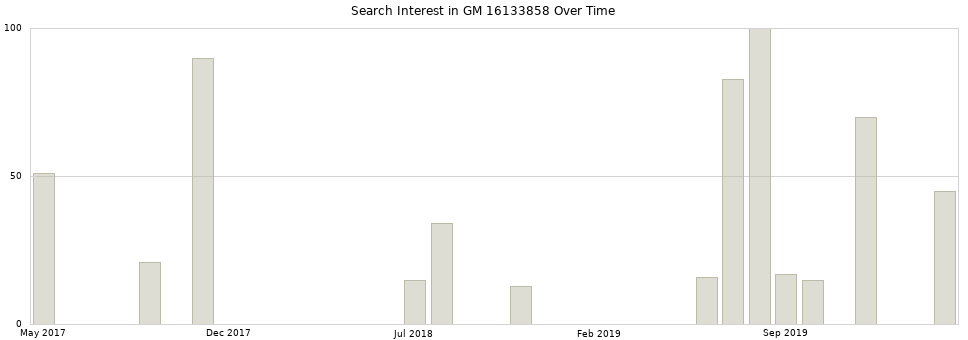 Search interest in GM 16133858 part aggregated by months over time.