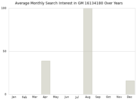 Monthly average search interest in GM 16134180 part over years from 2013 to 2020.