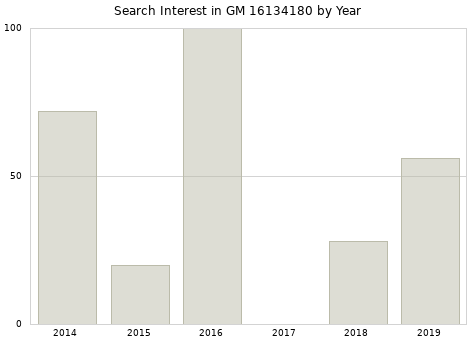 Annual search interest in GM 16134180 part.