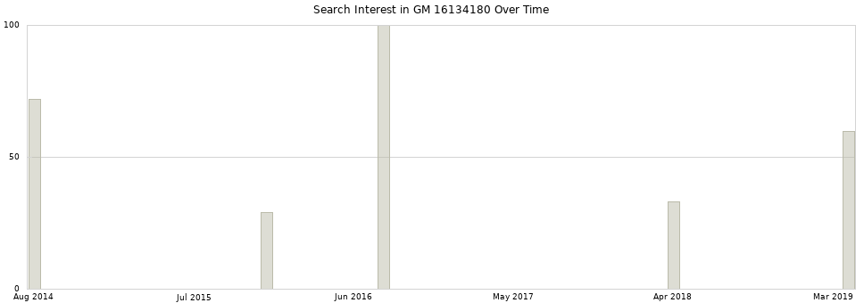 Search interest in GM 16134180 part aggregated by months over time.