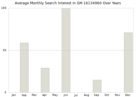 Monthly average search interest in GM 16134960 part over years from 2013 to 2020.