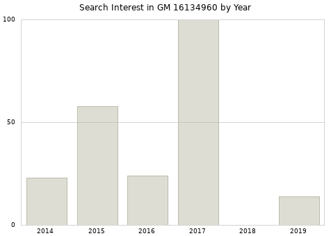 Annual search interest in GM 16134960 part.