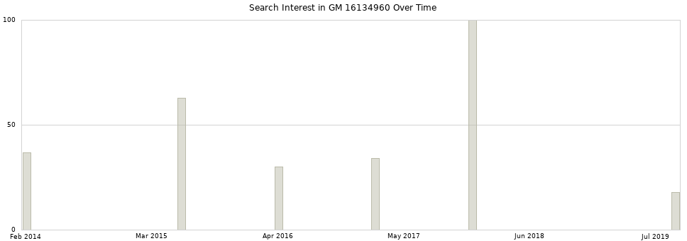 Search interest in GM 16134960 part aggregated by months over time.