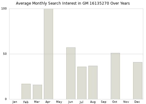 Monthly average search interest in GM 16135270 part over years from 2013 to 2020.
