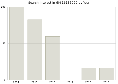Annual search interest in GM 16135270 part.