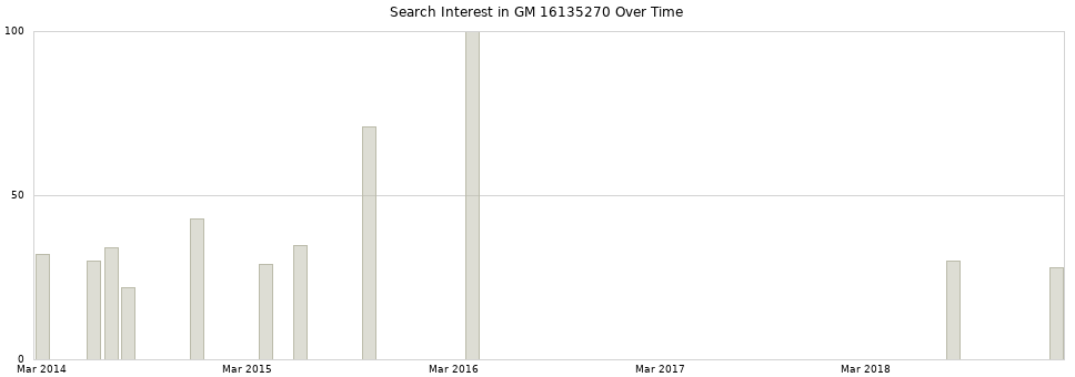 Search interest in GM 16135270 part aggregated by months over time.