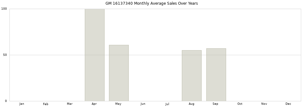 GM 16137340 monthly average sales over years from 2014 to 2020.