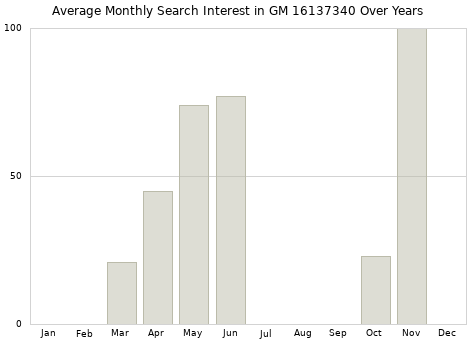 Monthly average search interest in GM 16137340 part over years from 2013 to 2020.
