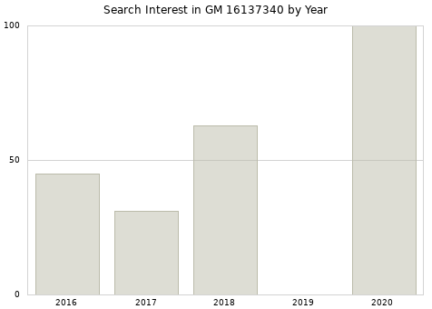 Annual search interest in GM 16137340 part.