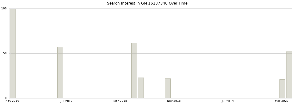 Search interest in GM 16137340 part aggregated by months over time.
