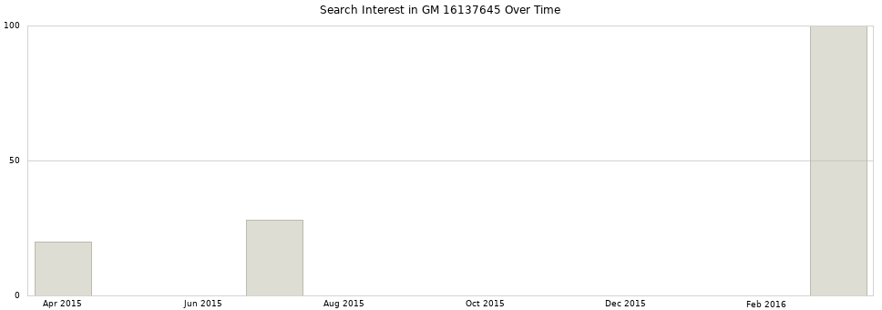 Search interest in GM 16137645 part aggregated by months over time.