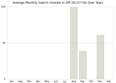 Monthly average search interest in GM 16137740 part over years from 2013 to 2020.
