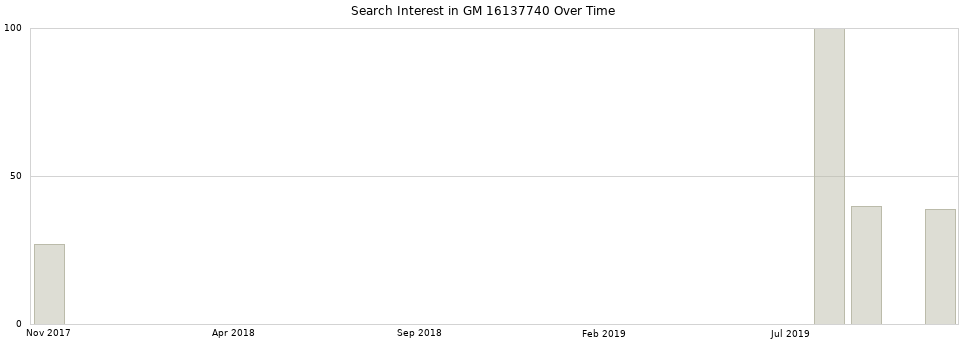 Search interest in GM 16137740 part aggregated by months over time.