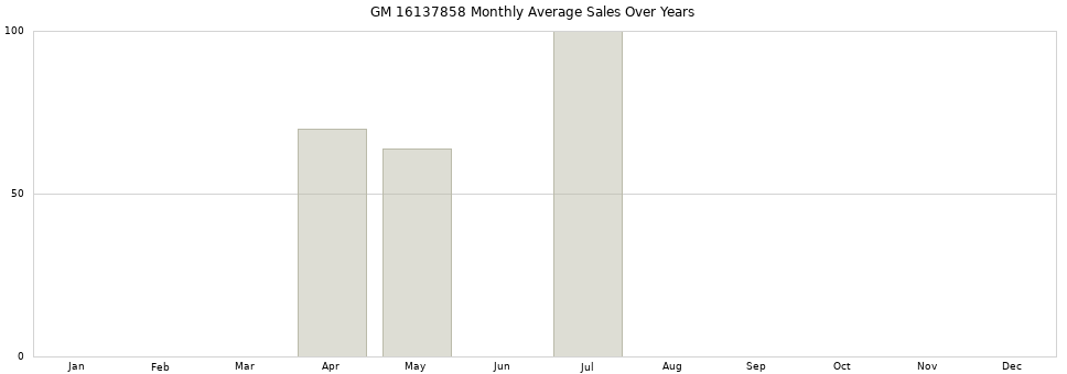 GM 16137858 monthly average sales over years from 2014 to 2020.
