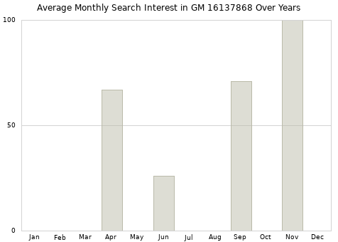 Monthly average search interest in GM 16137868 part over years from 2013 to 2020.