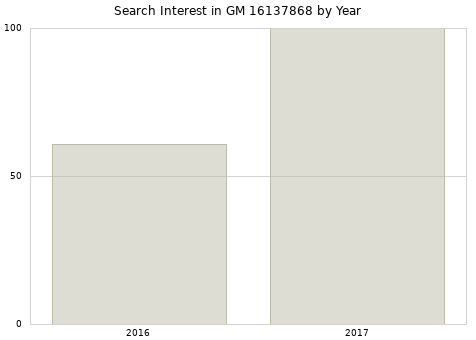 Annual search interest in GM 16137868 part.