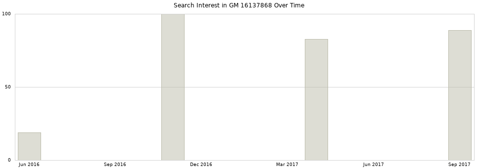 Search interest in GM 16137868 part aggregated by months over time.