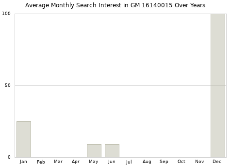 Monthly average search interest in GM 16140015 part over years from 2013 to 2020.