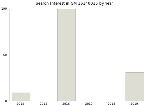 Annual search interest in GM 16140015 part.