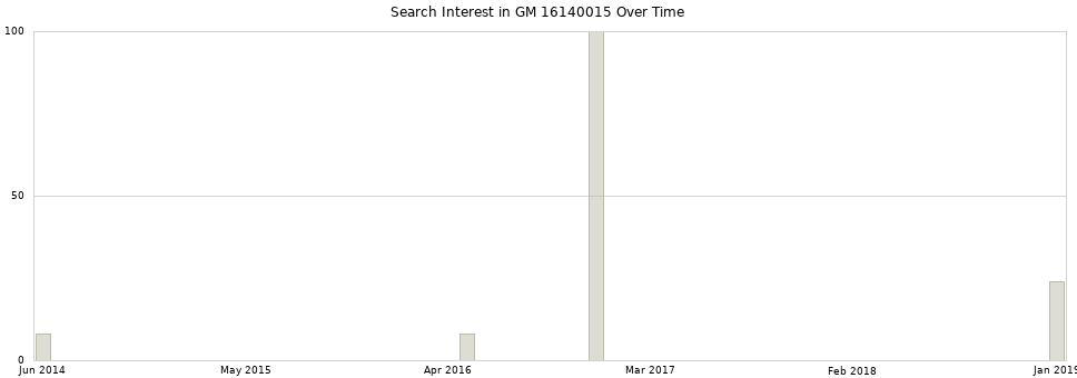 Search interest in GM 16140015 part aggregated by months over time.