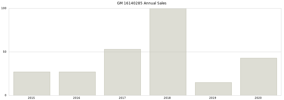GM 16140285 part annual sales from 2014 to 2020.