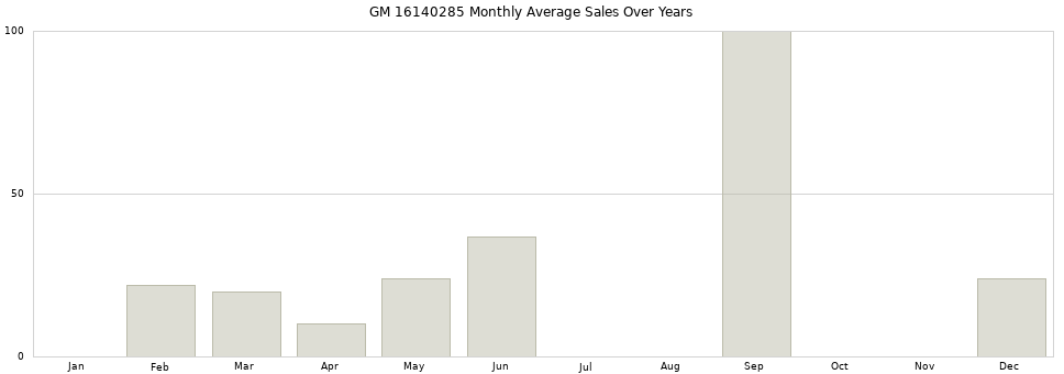 GM 16140285 monthly average sales over years from 2014 to 2020.