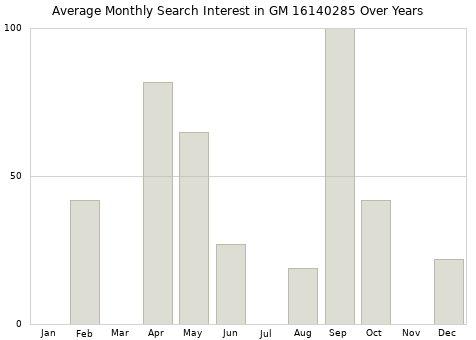 Monthly average search interest in GM 16140285 part over years from 2013 to 2020.