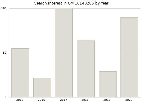 Annual search interest in GM 16140285 part.