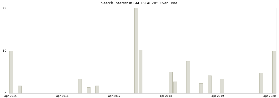 Search interest in GM 16140285 part aggregated by months over time.
