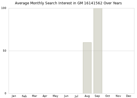 Monthly average search interest in GM 16141562 part over years from 2013 to 2020.