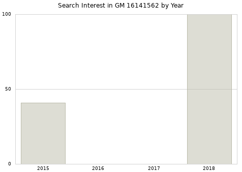 Annual search interest in GM 16141562 part.