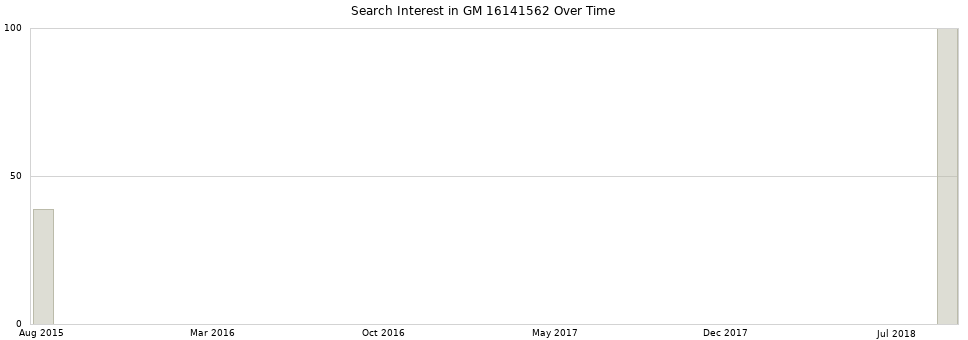 Search interest in GM 16141562 part aggregated by months over time.