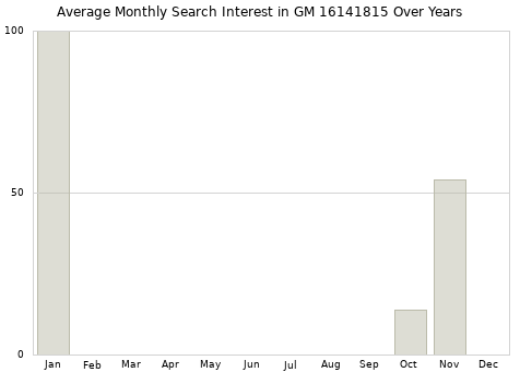 Monthly average search interest in GM 16141815 part over years from 2013 to 2020.
