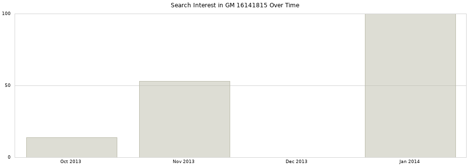 Search interest in GM 16141815 part aggregated by months over time.