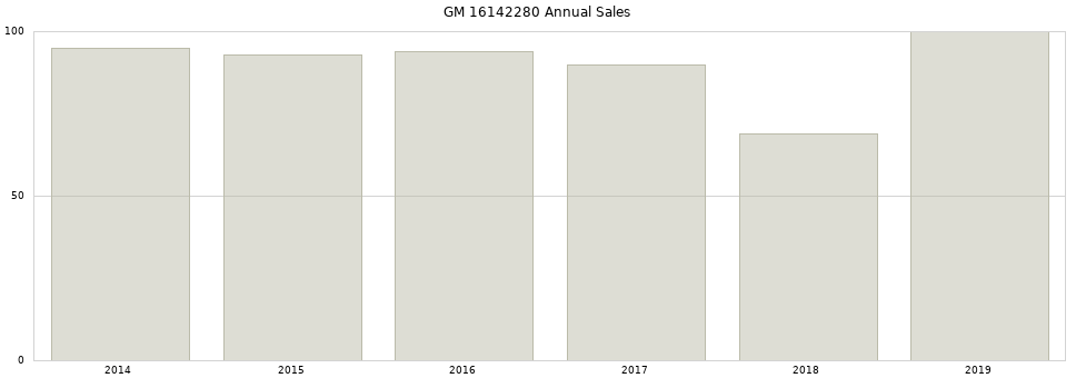 GM 16142280 part annual sales from 2014 to 2020.