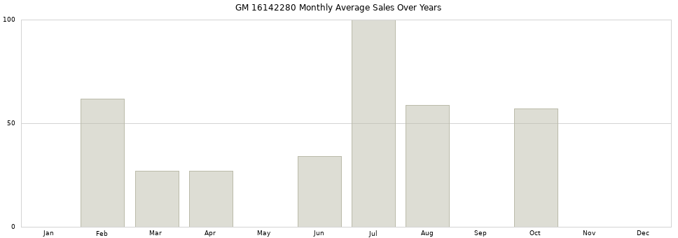 GM 16142280 monthly average sales over years from 2014 to 2020.